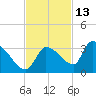 Northwest Channel tide chart for Wednesday, November 13, 2024