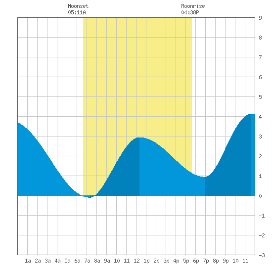Northwest Channel tide chart for Thursday, November 14, 2024