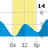 Northwest Channel tide chart for Thursday, November 14, 2024