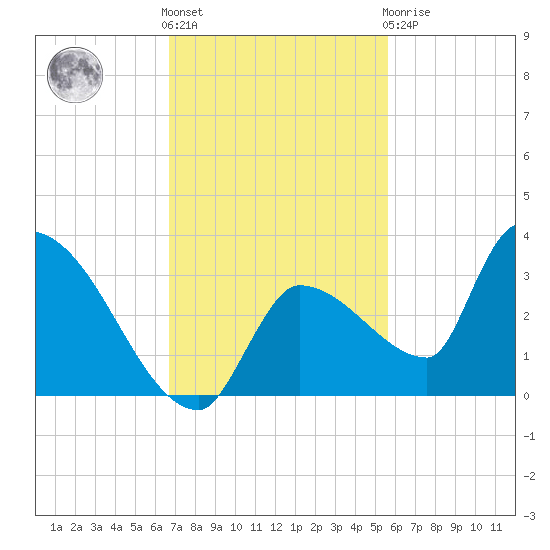 Northwest Channel tide chart for Friday, November 15, 2024