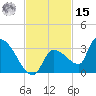 Northwest Channel tide chart for Friday, November 15, 2024