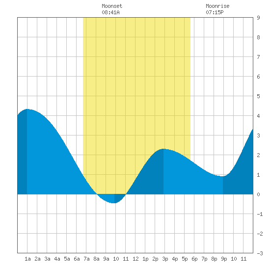Northwest Channel tide chart for Sunday, November 17, 2024