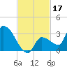 Northwest Channel tide chart for Sunday, November 17, 2024