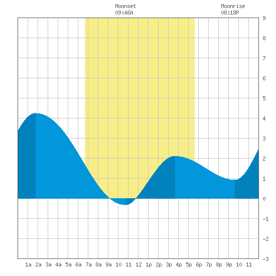 Northwest Channel tide chart for Monday, November 18, 2024