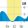 Northwest Channel tide chart for Monday, November 18, 2024