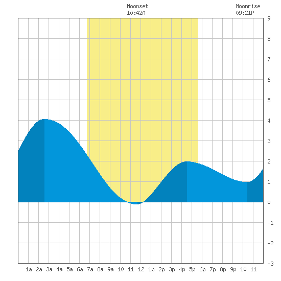 Northwest Channel tide chart for Tuesday, November 19, 2024