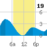 Northwest Channel tide chart for Tuesday, November 19, 2024