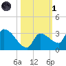 Northwest Channel tide chart for Friday, November 1, 2024