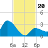 Northwest Channel tide chart for Wednesday, November 20, 2024