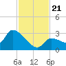 Northwest Channel tide chart for Thursday, November 21, 2024