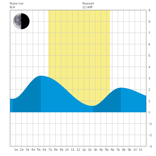 Northwest Channel tide chart for Friday, November 22, 2024