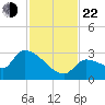 Northwest Channel tide chart for Friday, November 22, 2024
