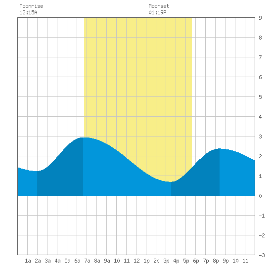 Northwest Channel tide chart for Saturday, November 23, 2024