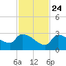 Northwest Channel tide chart for Sunday, November 24, 2024