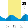 Northwest Channel tide chart for Monday, November 25, 2024