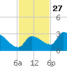 Northwest Channel tide chart for Wednesday, November 27, 2024