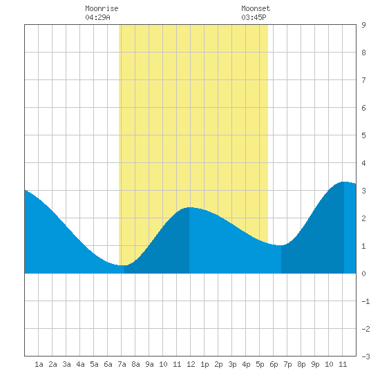Northwest Channel tide chart for Thursday, November 28, 2024