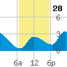 Northwest Channel tide chart for Thursday, November 28, 2024