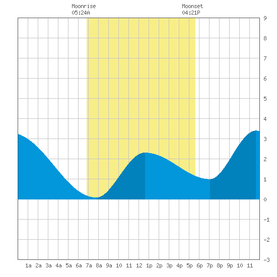 Northwest Channel tide chart for Friday, November 29, 2024