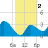Northwest Channel tide chart for Saturday, November 2, 2024