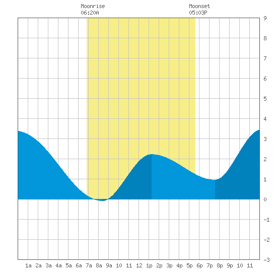 Northwest Channel tide chart for Saturday, November 30, 2024