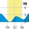 Northwest Channel tide chart for Saturday, November 30, 2024