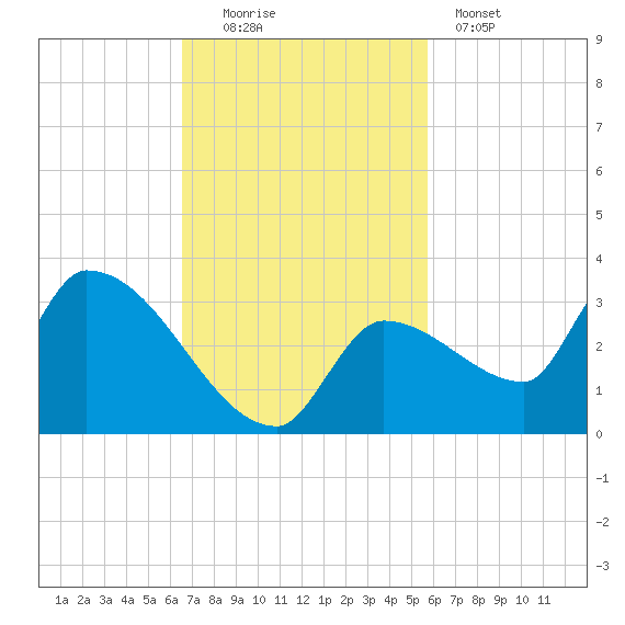 Northwest Channel tide chart for Sunday, November 3, 2024