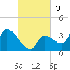 Northwest Channel tide chart for Sunday, November 3, 2024
