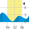Northwest Channel tide chart for Monday, November 4, 2024