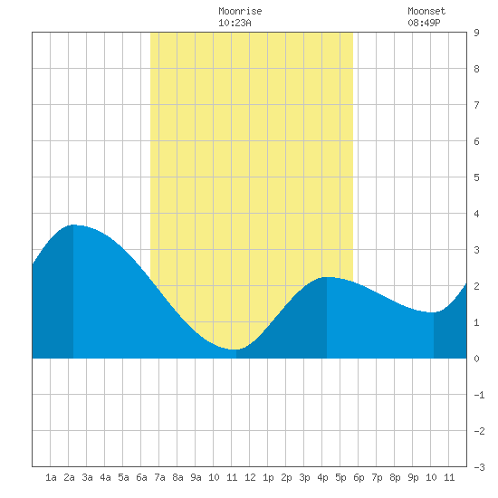 Northwest Channel tide chart for Tuesday, November 5, 2024