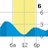 Northwest Channel tide chart for Wednesday, November 6, 2024