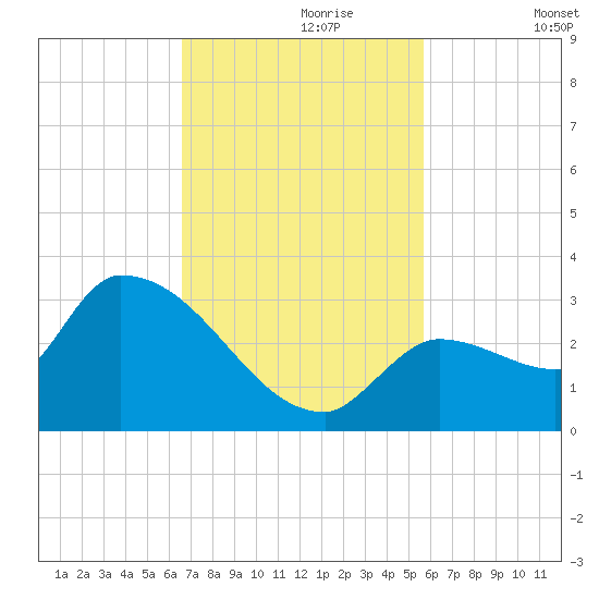 Northwest Channel tide chart for Thursday, November 7, 2024