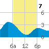 Northwest Channel tide chart for Thursday, November 7, 2024