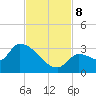 Northwest Channel tide chart for Friday, November 8, 2024