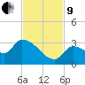 Northwest Channel tide chart for Saturday, November 9, 2024