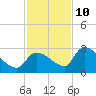 Northwest Channel tide chart for Tuesday, December 10, 2024