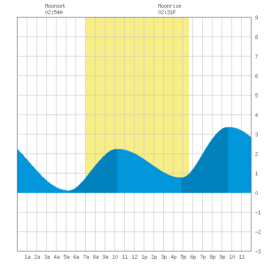 Northwest Channel tide chart for Wednesday, December 11, 2024