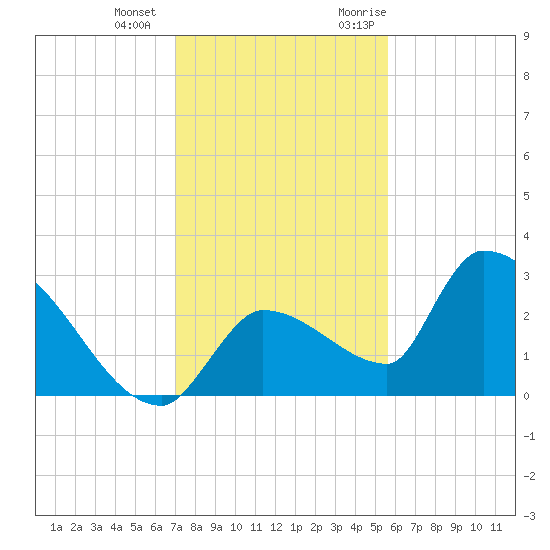 Northwest Channel tide chart for Thursday, December 12, 2024