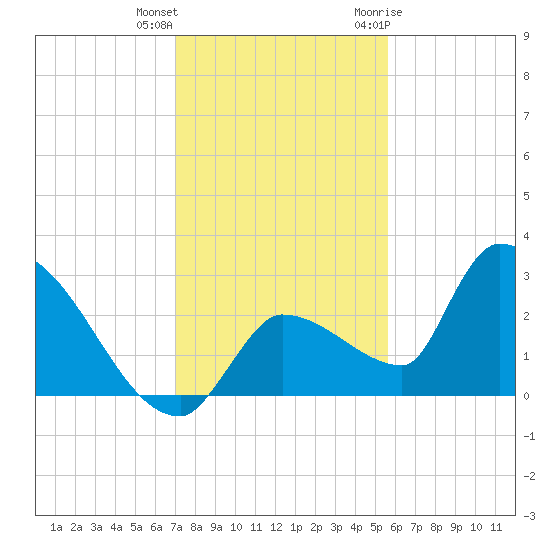 Northwest Channel tide chart for Friday, December 13, 2024