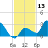 Northwest Channel tide chart for Friday, December 13, 2024