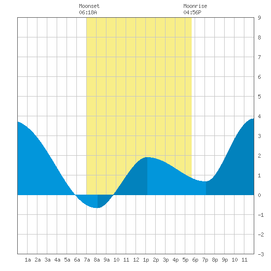 Northwest Channel tide chart for Saturday, December 14, 2024