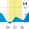 Northwest Channel tide chart for Saturday, December 14, 2024