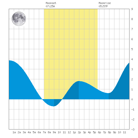 Northwest Channel tide chart for Sunday, December 15, 2024