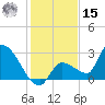 Northwest Channel tide chart for Sunday, December 15, 2024