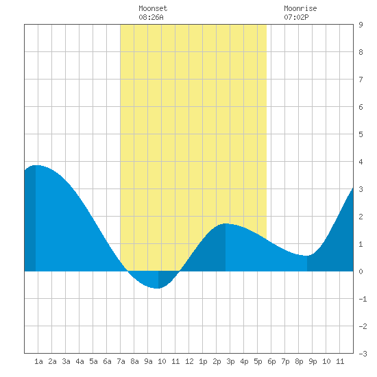 Northwest Channel tide chart for Monday, December 16, 2024