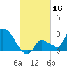 Northwest Channel tide chart for Monday, December 16, 2024