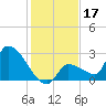 Northwest Channel tide chart for Tuesday, December 17, 2024