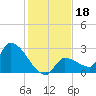 Northwest Channel tide chart for Wednesday, December 18, 2024