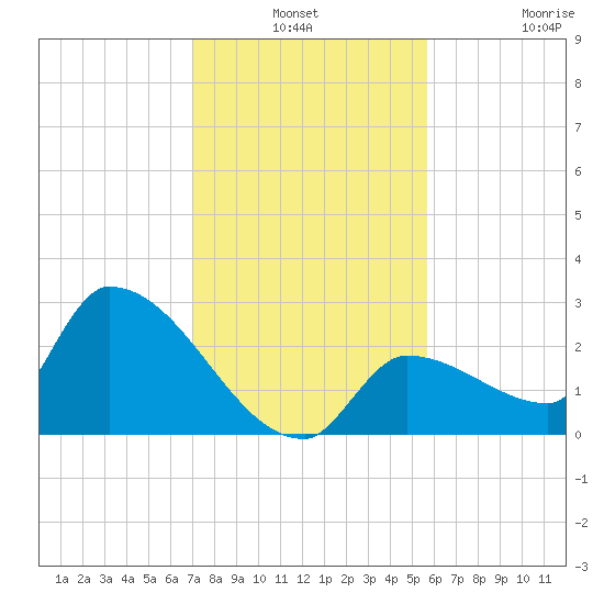 Northwest Channel tide chart for Thursday, December 19, 2024
