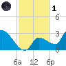 Northwest Channel tide chart for Sunday, December 1, 2024